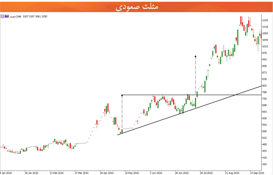 تحلیل تکنیکال مثال مثلث صعودی