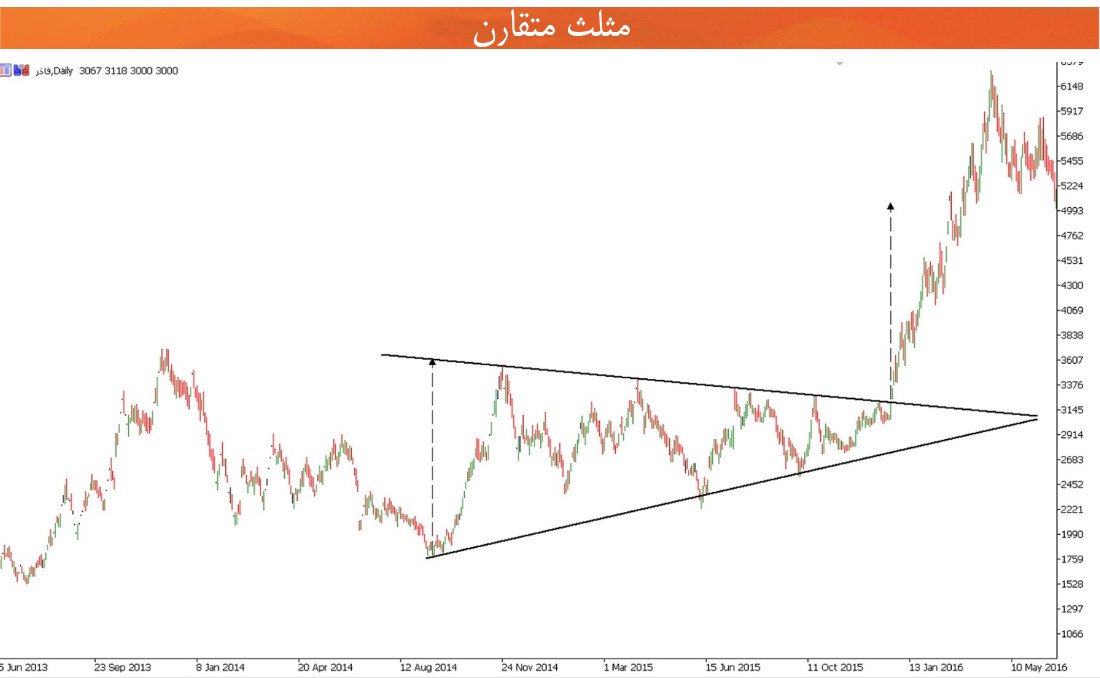 تحلیل تکنیکال مثال مثلث متقارن