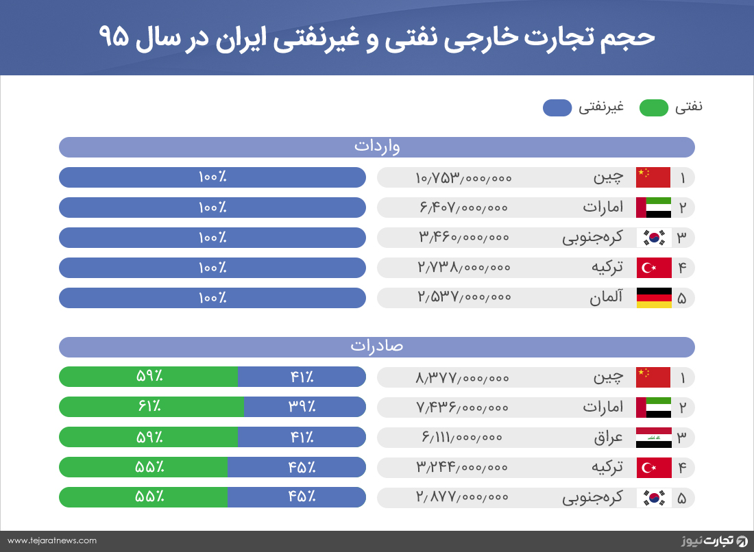 حجم تجارت خارجی در سال 95 2