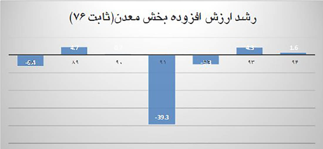 رشد ارزش افزوده بخش معدن