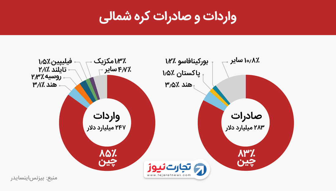 واردات-و-صادرات-کره-شمالی