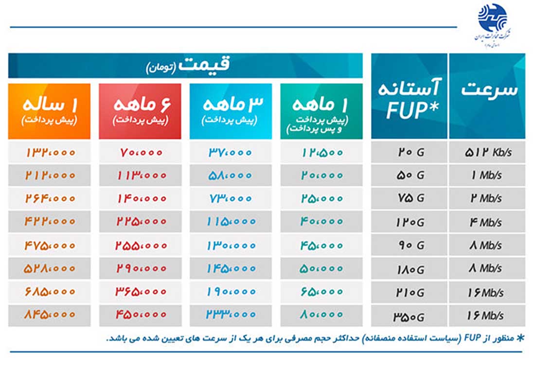 پرسرعت مخابرات