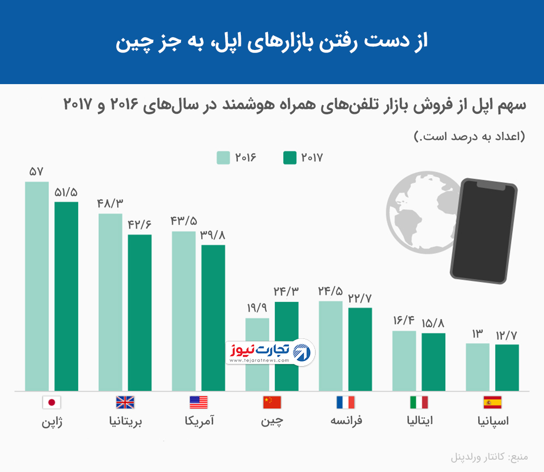 اپل در بازارهای مهم از دست می‌رود