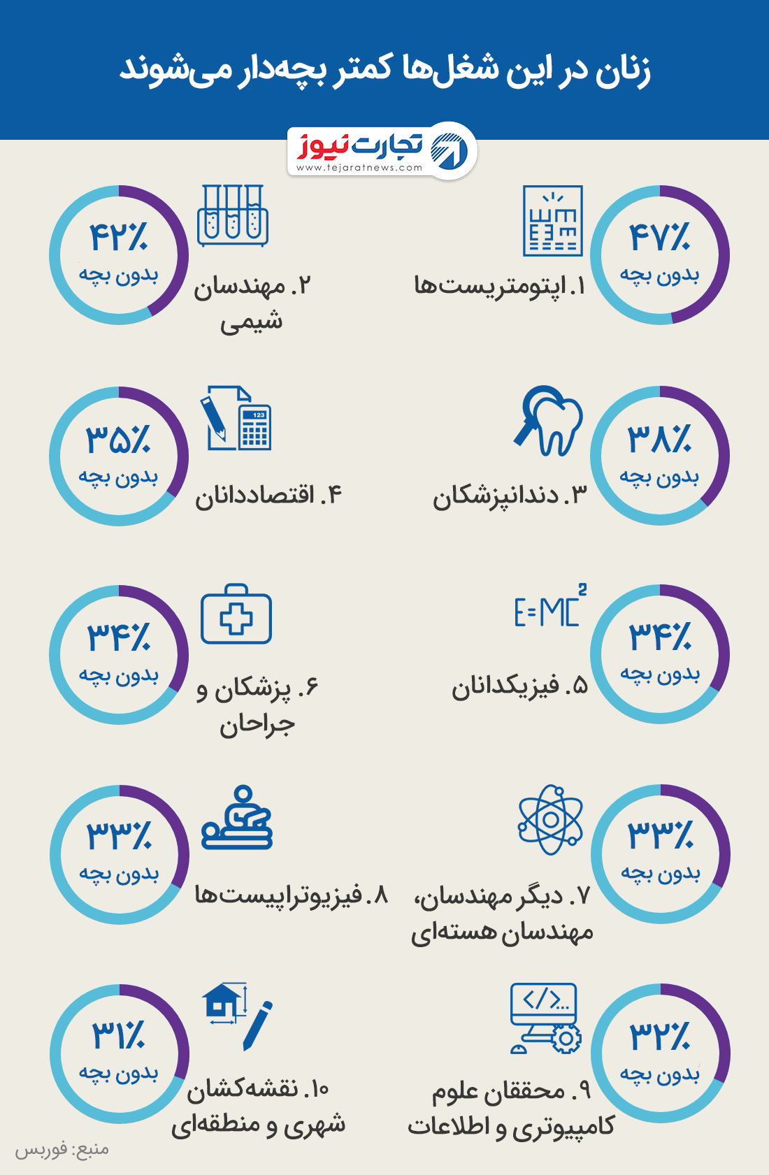 شغل‌هایی‌ که احتمال بچه‌دار شدن زنان