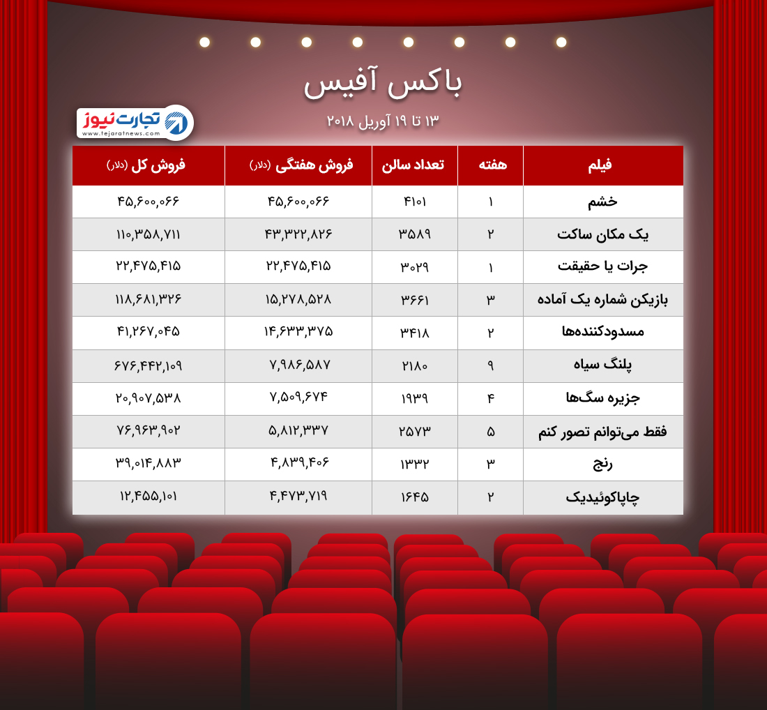 آفیس ۱۳ ۱۹ آوریل ۲۰۱۸