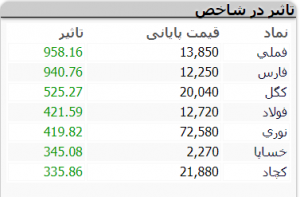 بورس 15 دی ماه