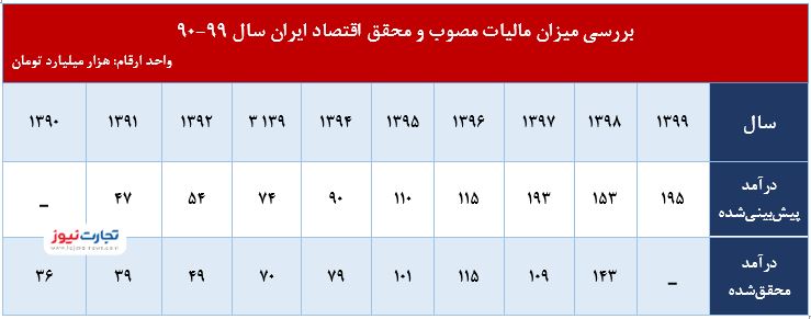 مالیات