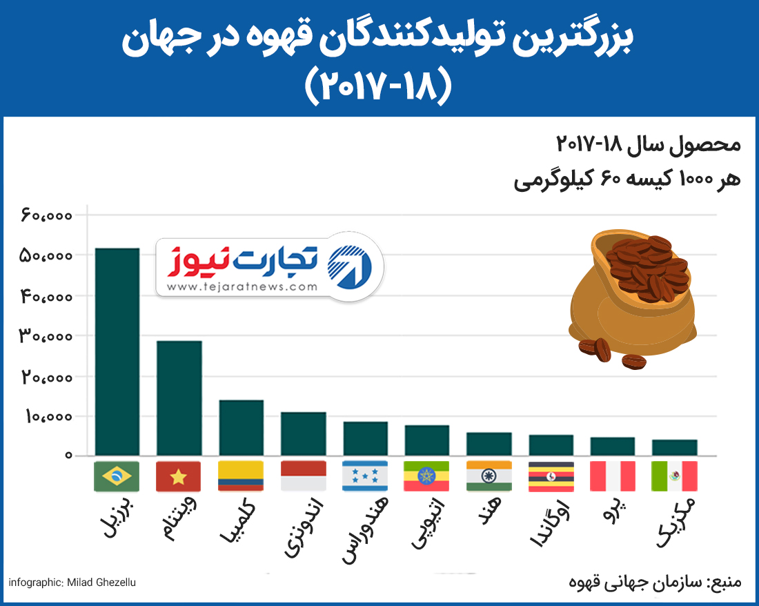 بزرگ‌ترین تولیدکنندگان قهوه در جهان 