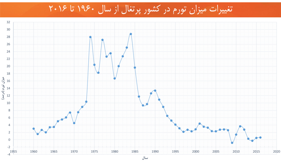 اقتصاد پرتغال تغییرات نرخ تورم از سال 1960 تا 2016 میلادی