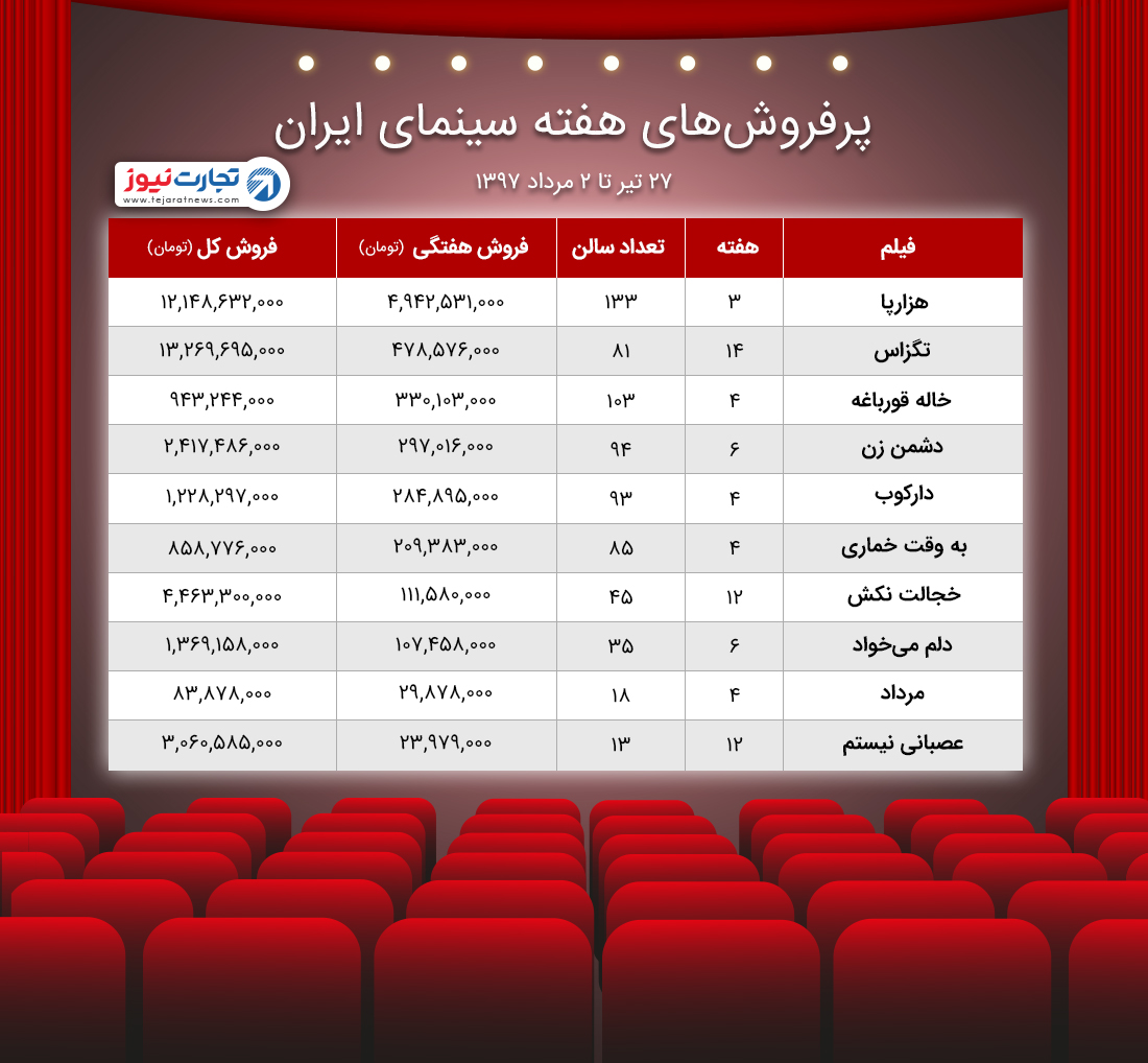 فروش سینمای ایران ۲۷ تیر ۲ مرداد ۹۷