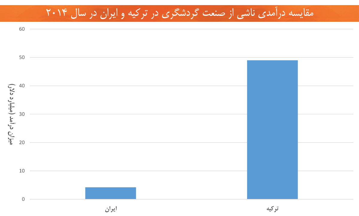 اقتصاد ترکیه درآمد گردشگری ایران ترکیه سال 2014