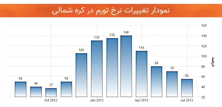 نمودار تغییرات نرخ تورم اقتصاد کره شمالی