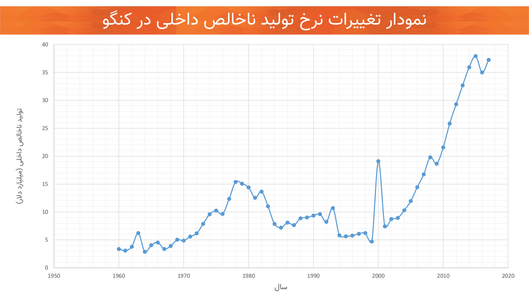 اقتصاد کنگو تولید ناخالص داخلی