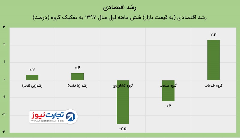 رشد اقتصادی به 0.4 درصد رسید