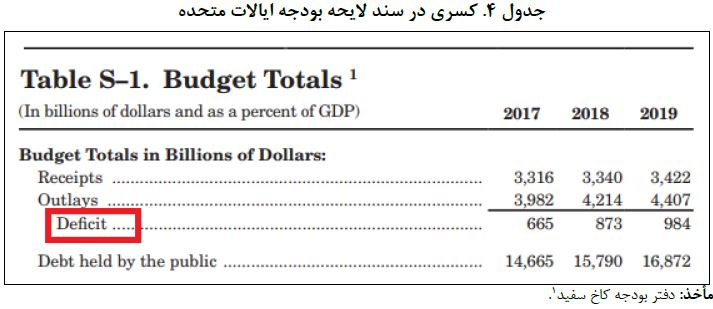 کسری بودجه آمریکا و عربستان