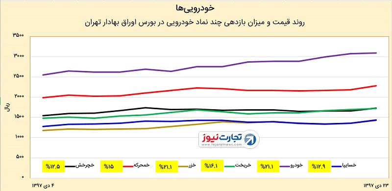 خودرو و نمادهای خودرویی در بورس تهران