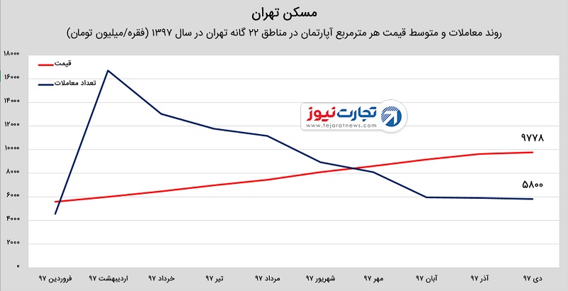 قیمت مسکن در دی ماه ۹۷