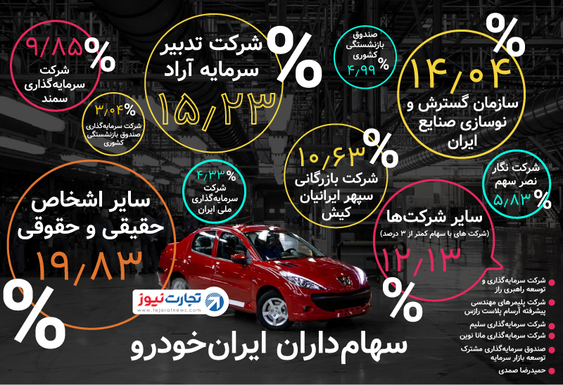 عملکرد مالی ایران‌خودرو در سال ۹۷