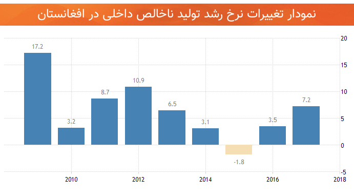 اقتصاد افغانستان