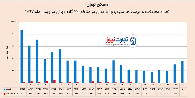 رشد خرید مسکن در بازار بهمن ۱۳۹۷