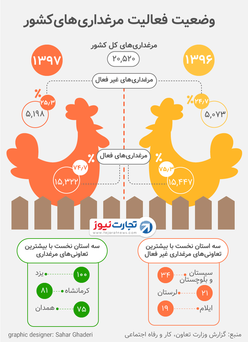آمار مرغداری‌های کشور در سال ۹۷