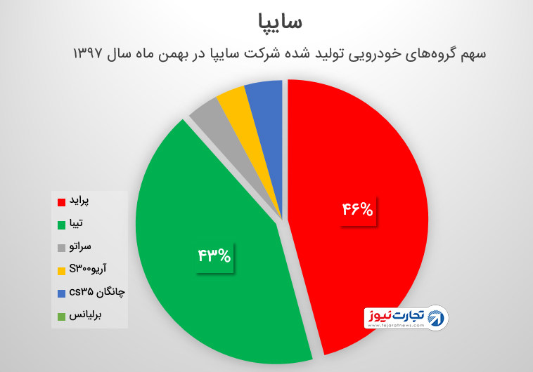 عملکرد مالی سایپا در بهمن ماه ۹۷