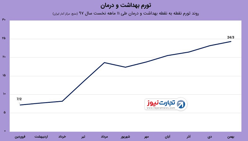 تورم بهداشت و درمان