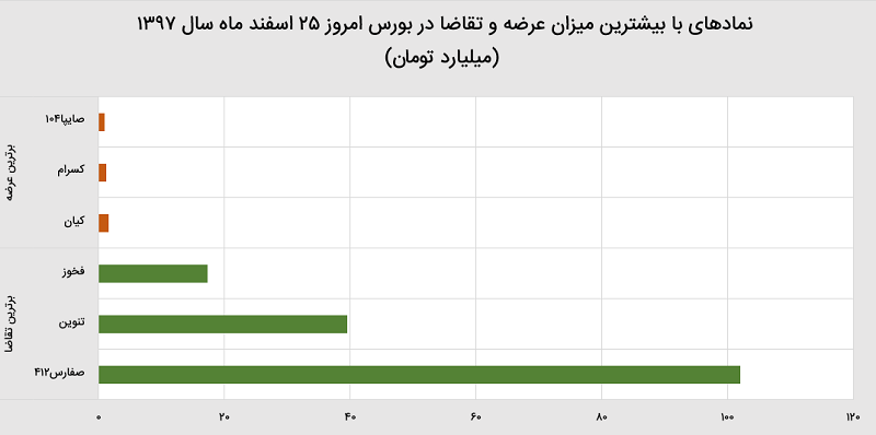 شاخص بورس ۲۵ اسفند ۹۷