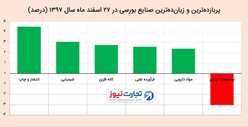 شاخص بورس ۲۷ اسفند ۹۷