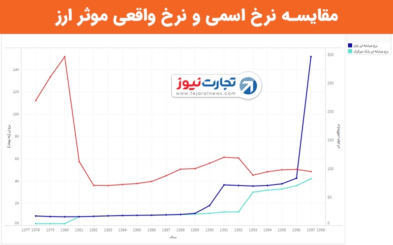 نمودار مقایسه نرخ اسمی با نرخ موثر واقعی ارز