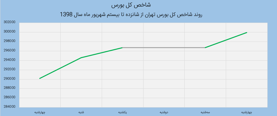 هفتگی