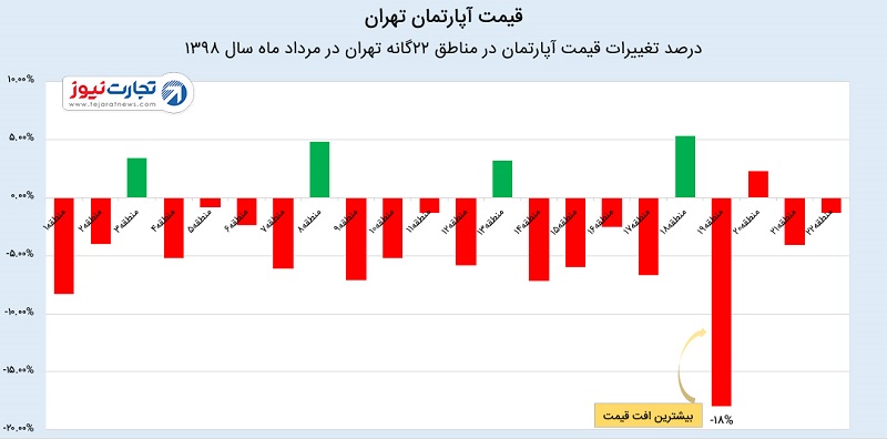 مسکن مناطق مرداد