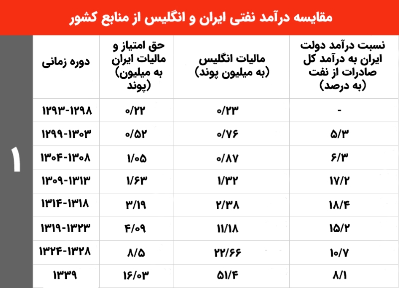 مقایسه درآمد نفتی ایران و انگلیس از منابع کشور