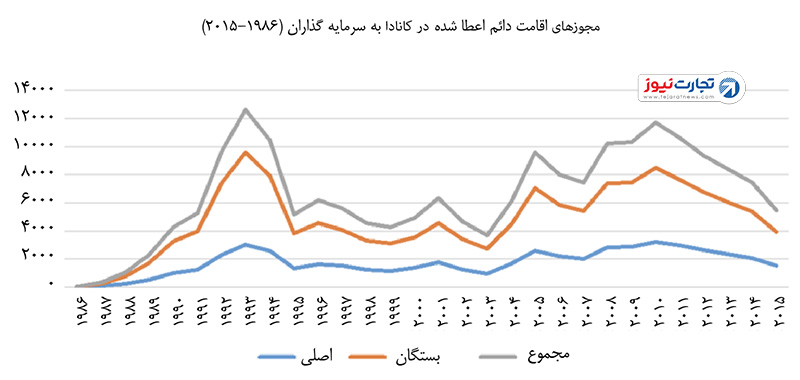 سرمایه‌گذاری در کانادا 