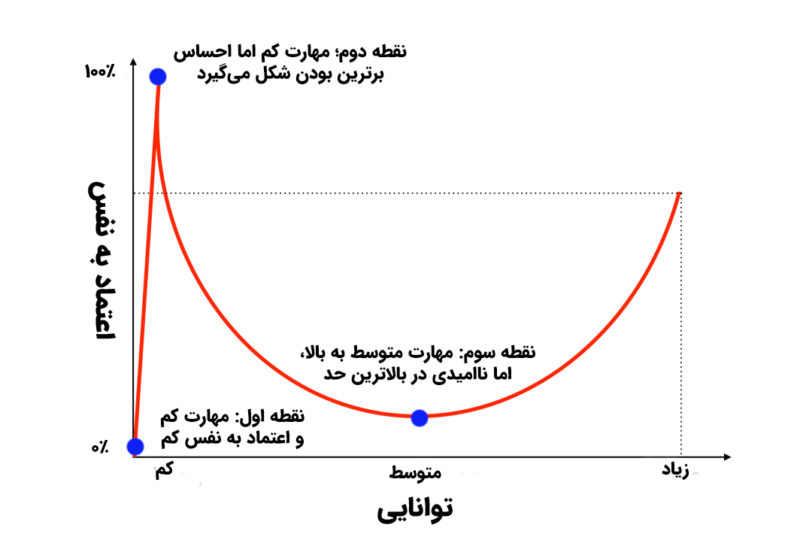 نقاط مختلف برروی منحنی دانینگ-کروگر