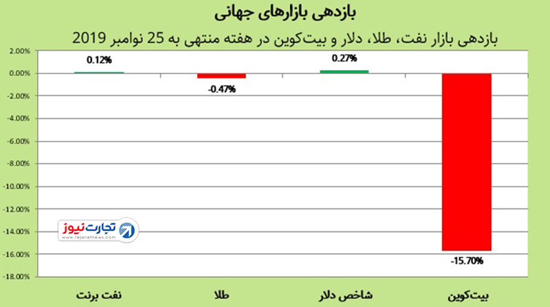 بازارهای جهانی 