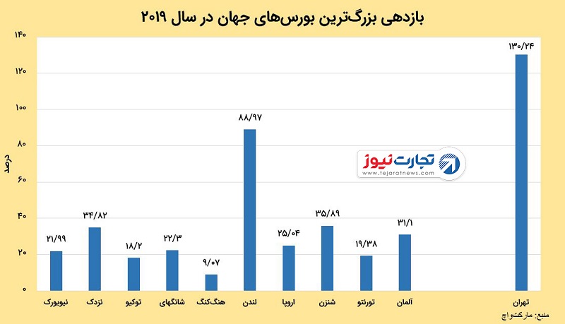 بازدهی بزرگ‌ترین بورس‌های جهان