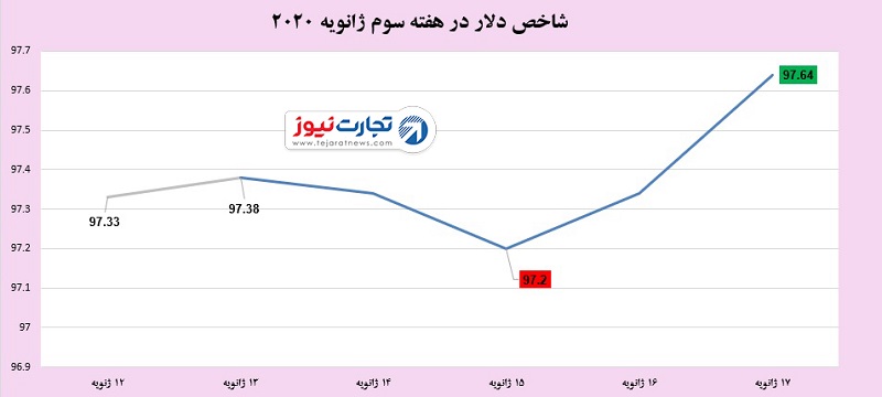 دلار 