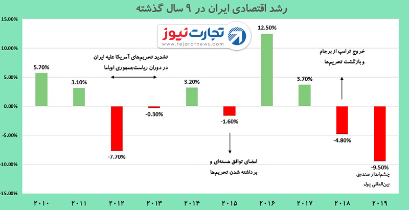 رشد اقتصادی ایران 