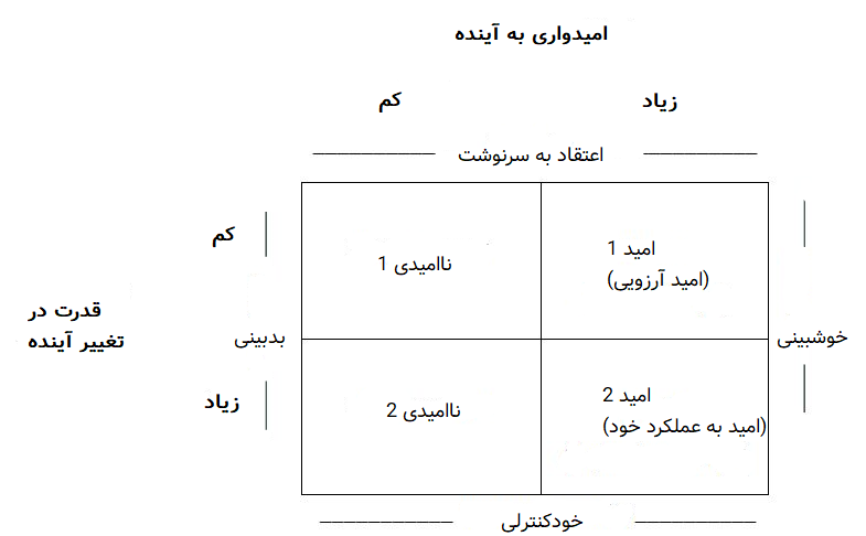 جدول انواع امید