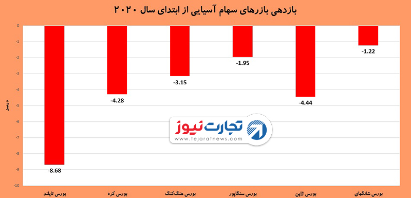 بازارهای سهام آسیایی