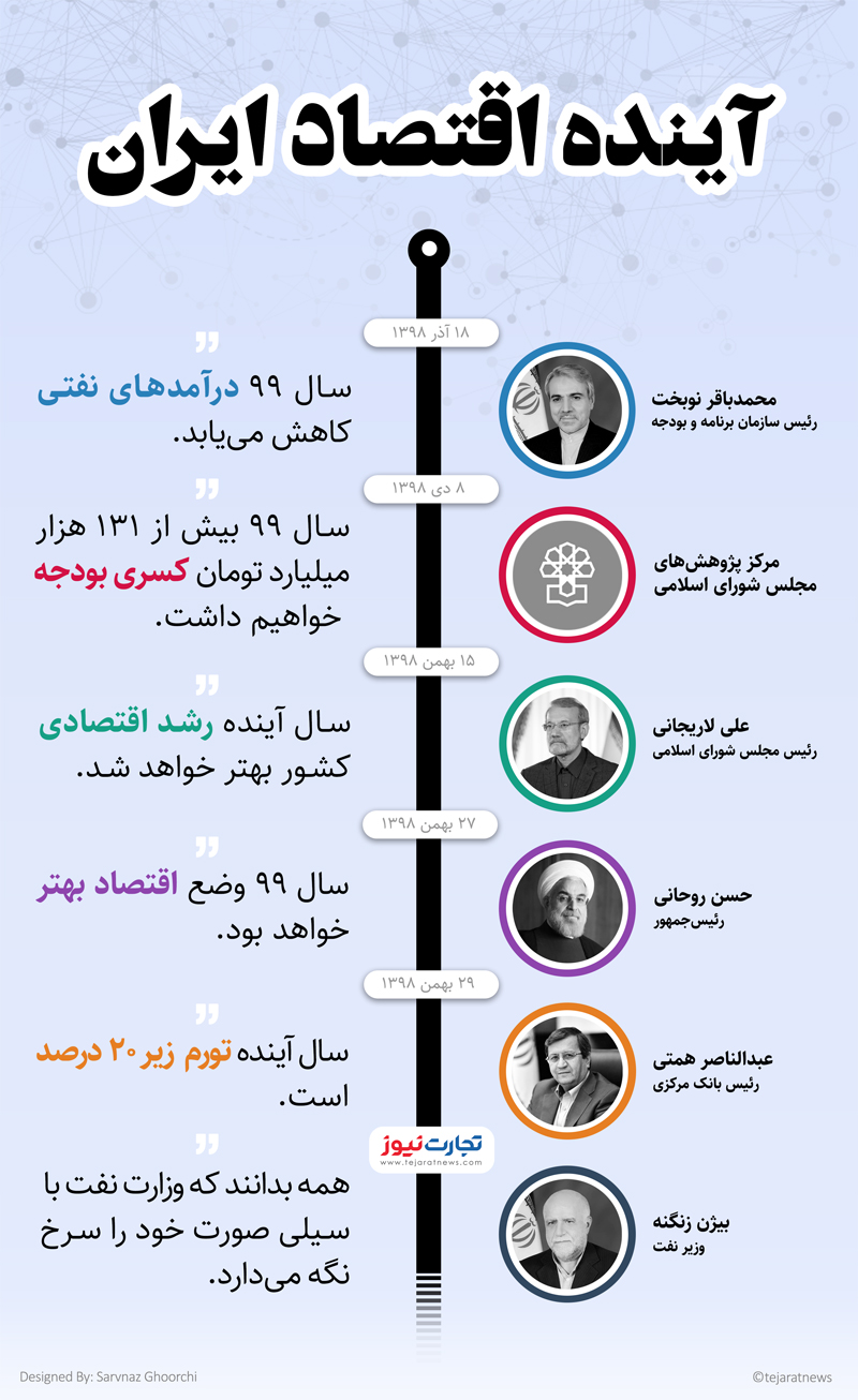 آینده اقتصاد ایران