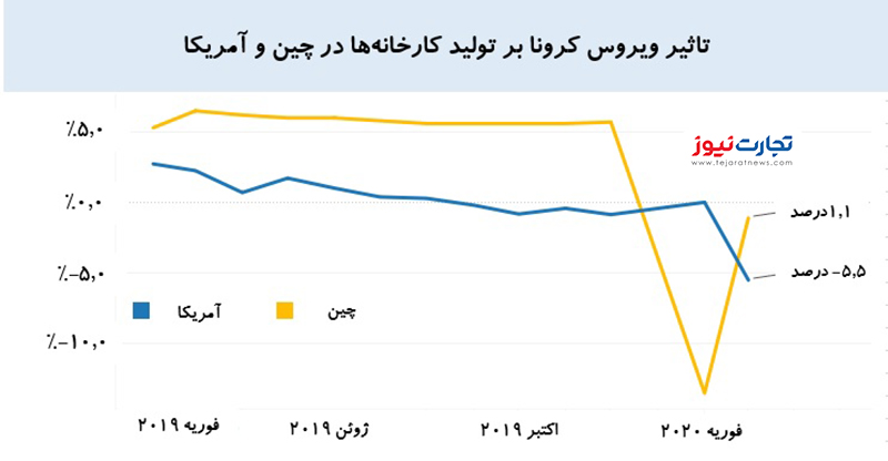 تولید کارخانه‌ها 