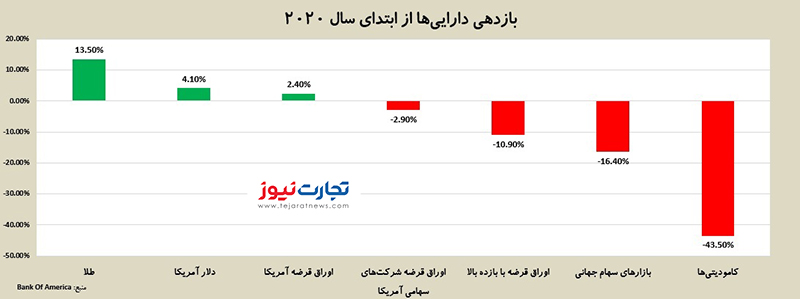 بازدهی دارایی‌ها 