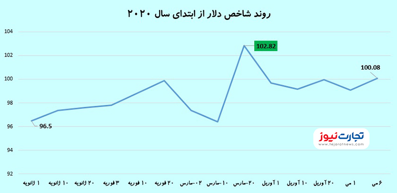 شاخص دلار 