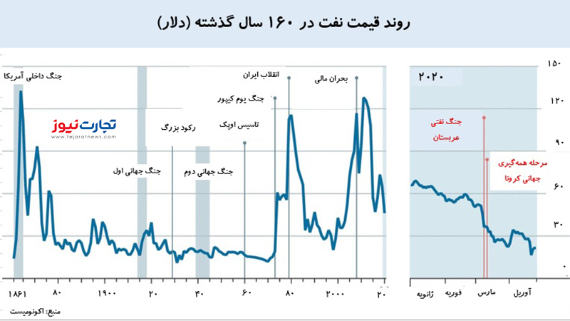 قیمت نفت 