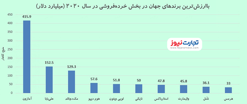 باارزش‌ترین برندهای جهان 