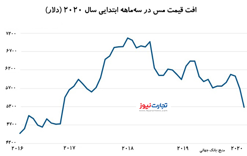 قیمت مس