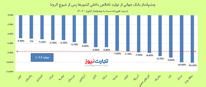 تولید ناخالص داخلی کشورها 