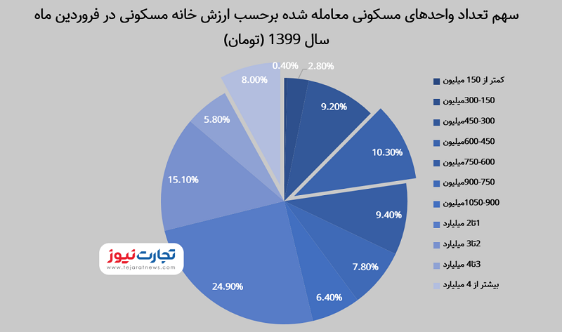 سهم حجم معاملات تهران قیمت